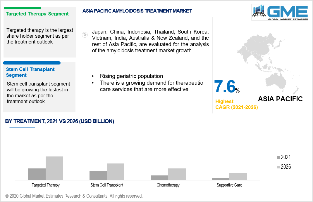 asia pacific amyloidosis treatment market